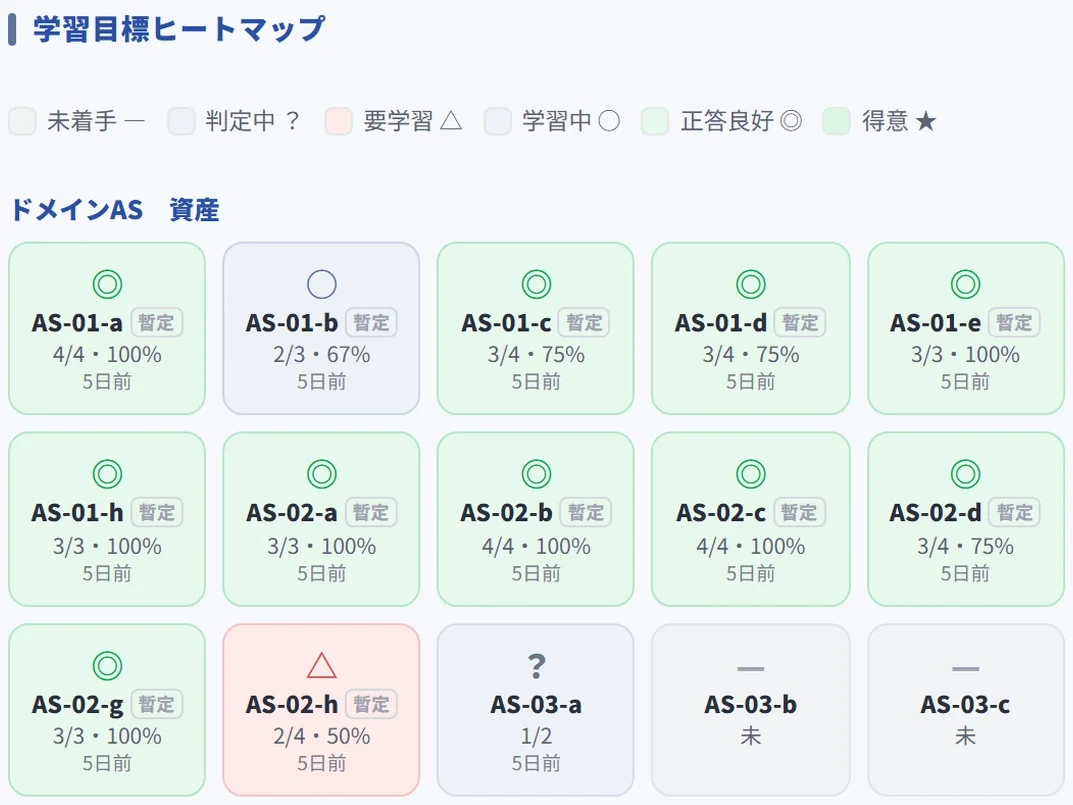 論点マップ（学習目標ヒートマップ）の実画面。論点ごとに正答率と習熟の記号が色分けで並ぶ