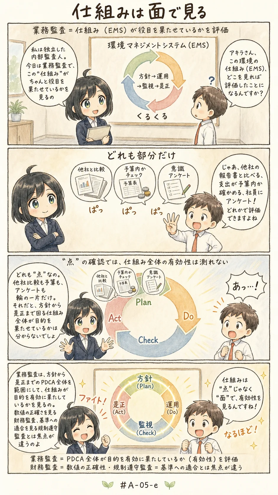 4コマ漫画: 業務監査、財務監査、規制遵守監査