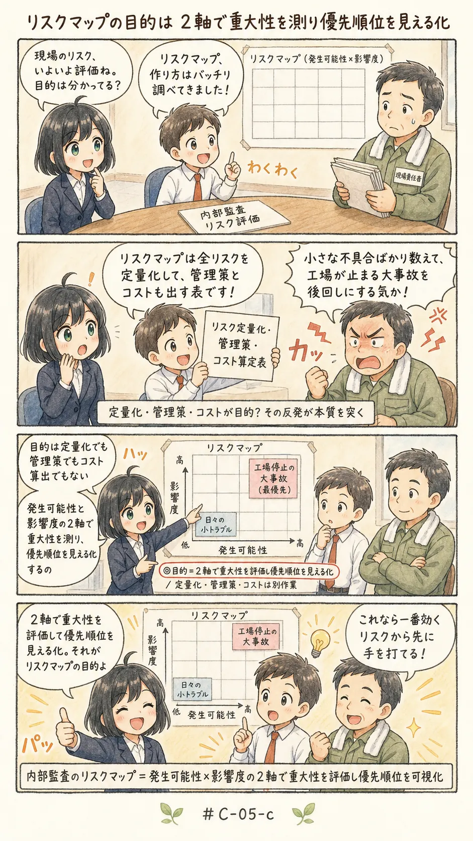 4コマ漫画: サイクルの要素と重大性の測り方