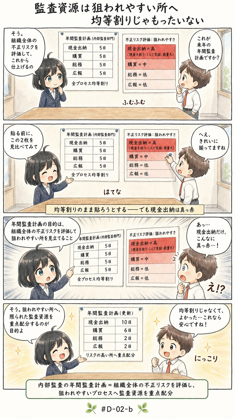 4コマ漫画: 狙われやすいプロセスへ資源を寄せる