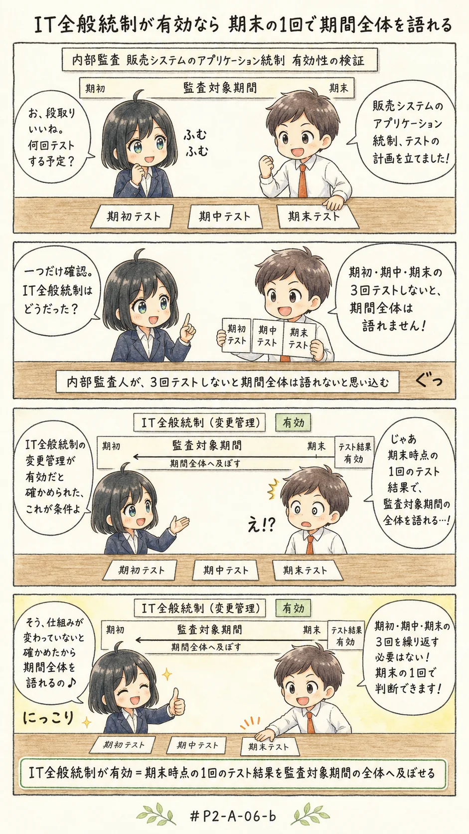 4コマ漫画: 有効性を検証する手続の識別