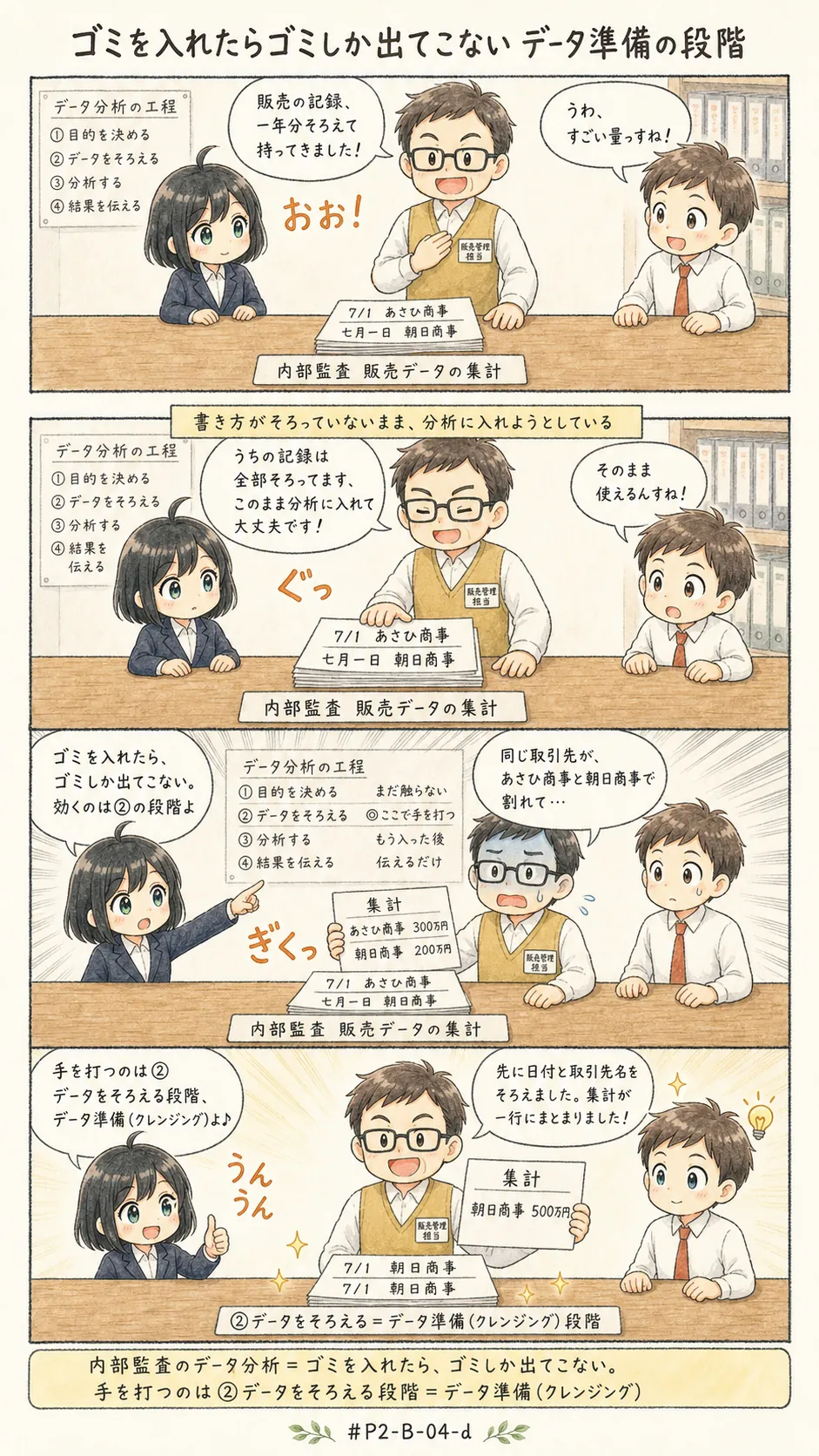 4コマ漫画: 分析の工程と答えの質