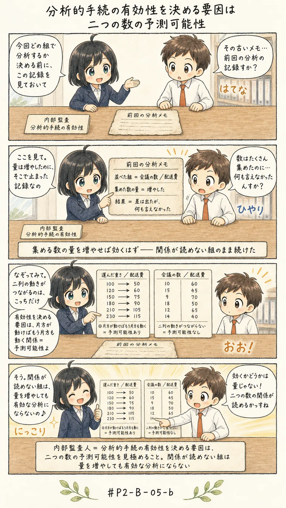 4コマ漫画: 分析手法が効く組かどうかを、先に見る