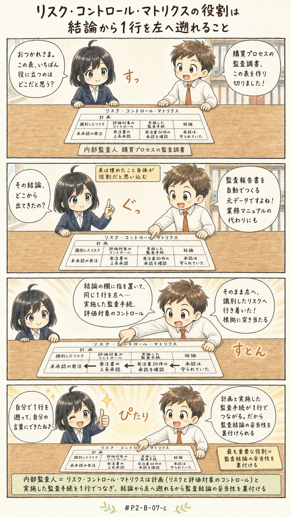 4コマ漫画: 監査調書と個々の内部監査業務の結果との関連性を分析する