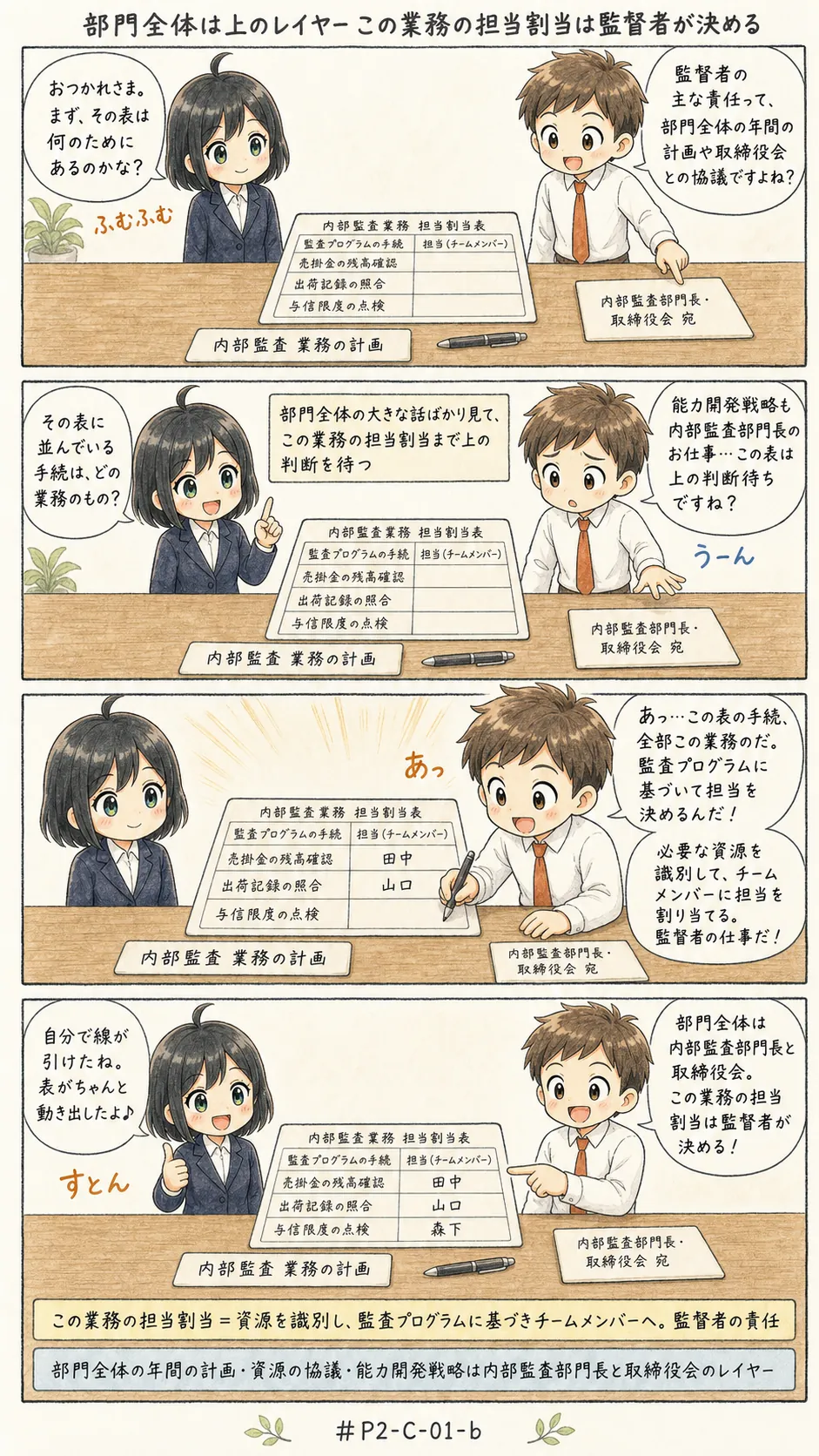 4コマ漫画: 一つの業務の担当割当を決めるのは、監督者
